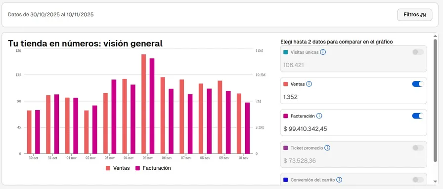 Captura del panel de ventas: +1.350 en Indumentaria Femenina