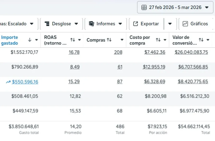 Captura del panel de ventas: +$54,6M en Calzado Femenino